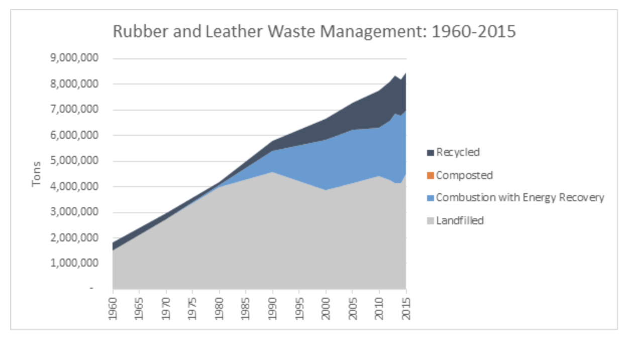 Measuring the Waste Tire Problem with PRTI